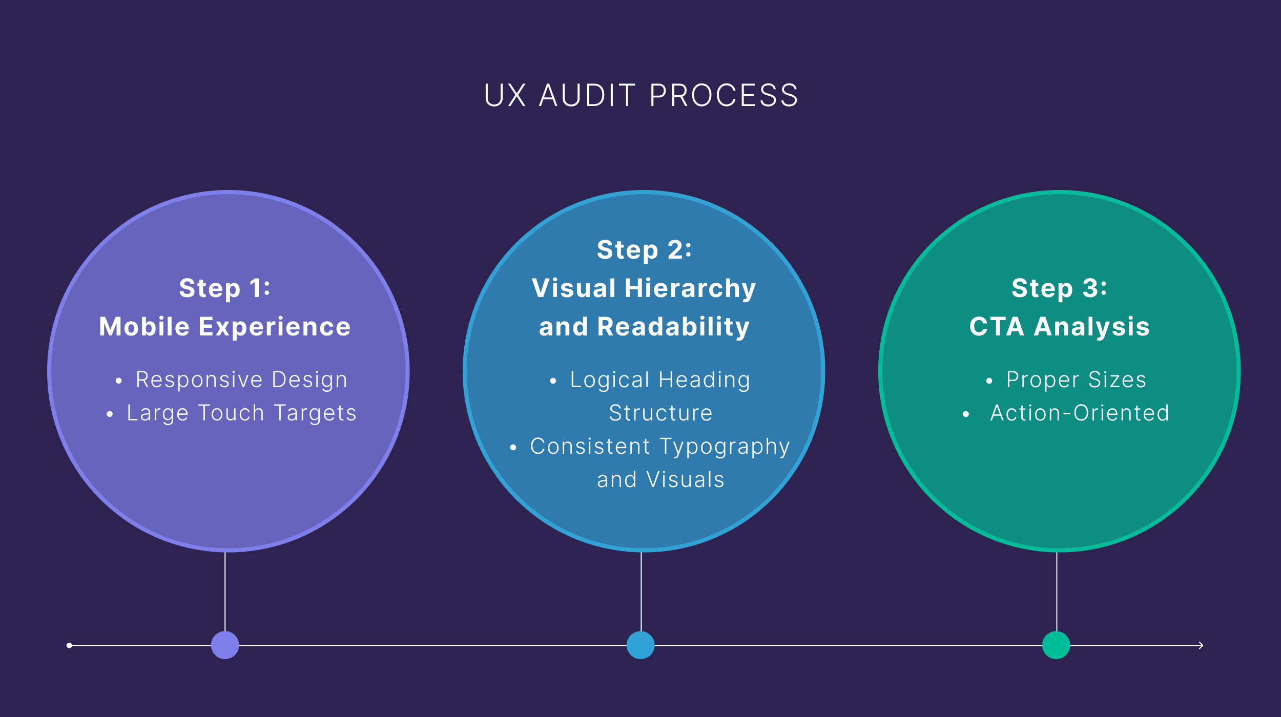 Infographic illustrating the three-step UX audit process used to evaluate website usability — covering mobile experience, visual hierarchy and readability, and call-to-action analysis — designed by Skyline Coders for small business website optimization